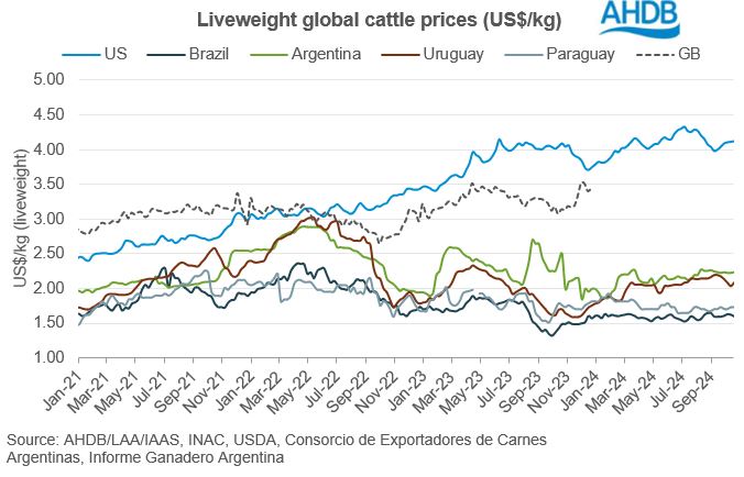 graph showing liveweight cattle prices in usd